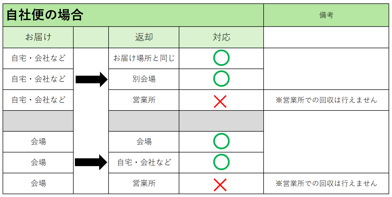 自社便の場合